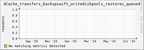dolphin4.mgmt.grid.surfsara.nl dCache_transfers_backupswift_writediskpools_restores_queued