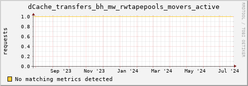 dolphin4.mgmt.grid.surfsara.nl dCache_transfers_bh_mw_rwtapepools_movers_active