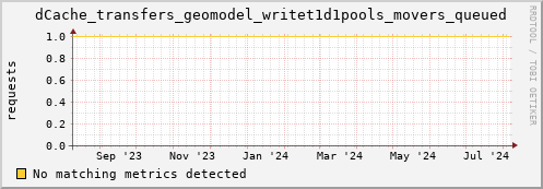 dolphin4.mgmt.grid.surfsara.nl dCache_transfers_geomodel_writet1d1pools_movers_queued