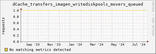 dolphin4.mgmt.grid.surfsara.nl dCache_transfers_imagen_writediskpools_movers_queued