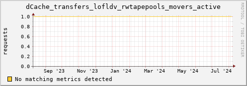 dolphin4.mgmt.grid.surfsara.nl dCache_transfers_lofldv_rwtapepools_movers_active