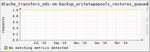 dolphin4.mgmt.grid.surfsara.nl dCache_transfers_ods-vm-backup_writetapepools_restores_queued
