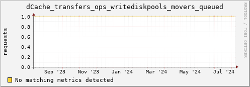 dolphin4.mgmt.grid.surfsara.nl dCache_transfers_ops_writediskpools_movers_queued