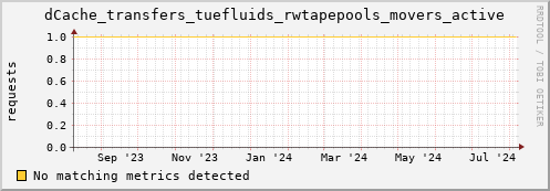 dolphin4.mgmt.grid.surfsara.nl dCache_transfers_tuefluids_rwtapepools_movers_active