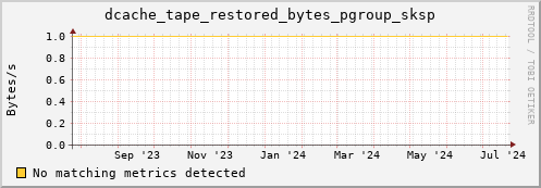 dolphin4.mgmt.grid.surfsara.nl dcache_tape_restored_bytes_pgroup_sksp
