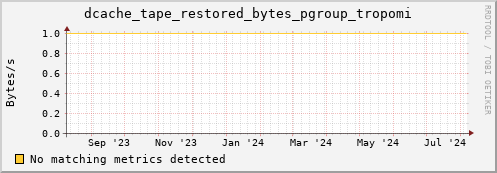 dolphin4.mgmt.grid.surfsara.nl dcache_tape_restored_bytes_pgroup_tropomi