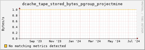 dolphin4.mgmt.grid.surfsara.nl dcache_tape_stored_bytes_pgroup_projectmine