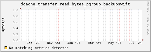 dolphin4.mgmt.grid.surfsara.nl dcache_transfer_read_bytes_pgroup_backupswift