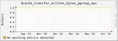 dolphin4.mgmt.grid.surfsara.nl dcache_transfer_written_bytes_pgroup_ops