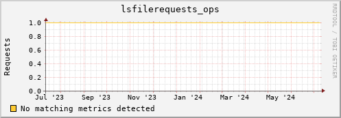 dolphin4.mgmt.grid.surfsara.nl lsfilerequests_ops