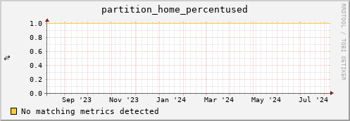 dolphin4.mgmt.grid.surfsara.nl partition_home_percentused