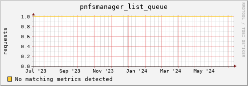 dolphin4.mgmt.grid.surfsara.nl pnfsmanager_list_queue