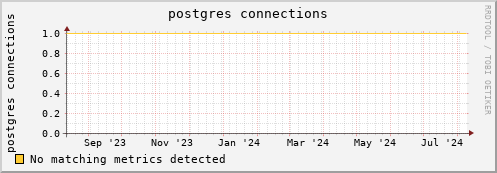 dolphin4.mgmt.grid.surfsara.nl postgres%20connections