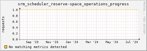 dolphin4.mgmt.grid.surfsara.nl srm_scheduler_reserve-space_operations_progress