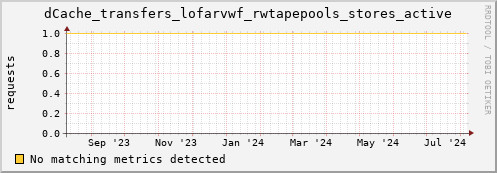 dolphin4.mgmt.grid.surfsara.nl dCache_transfers_lofarvwf_rwtapepools_stores_active