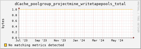 dolphin4.mgmt.grid.surfsara.nl dCache_poolgroup_projectmine_writetapepools_total