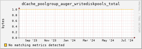 dolphin4.mgmt.grid.surfsara.nl dCache_poolgroup_auger_writediskpools_total