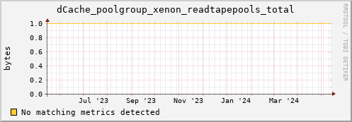 dolphin4.mgmt.grid.surfsara.nl dCache_poolgroup_xenon_readtapepools_total