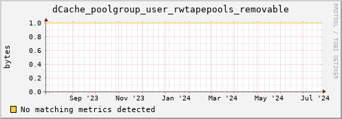 dolphin4.mgmt.grid.surfsara.nl dCache_poolgroup_user_rwtapepools_removable
