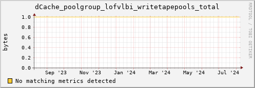 dolphin4.mgmt.grid.surfsara.nl dCache_poolgroup_lofvlbi_writetapepools_total