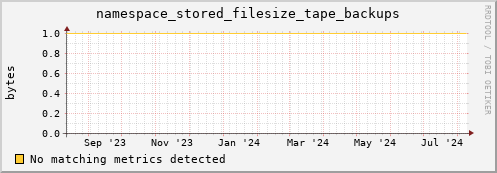 dolphin4.mgmt.grid.surfsara.nl namespace_stored_filesize_tape_backups