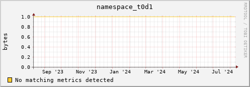 dolphin4.mgmt.grid.surfsara.nl namespace_t0d1