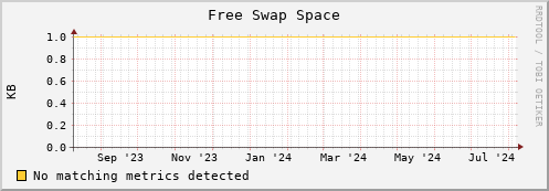 dolphin4.mgmt.grid.surfsara.nl swap_free