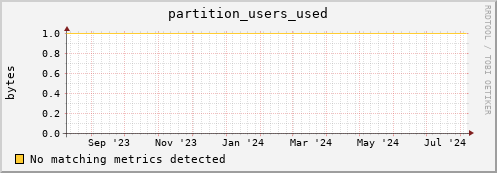 dolphin4.mgmt.grid.surfsara.nl partition_users_used