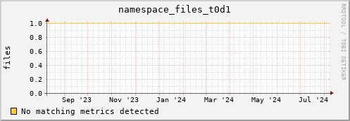 dolphin4.mgmt.grid.surfsara.nl namespace_files_t0d1