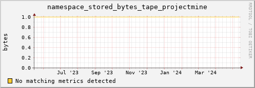 dolphin4.mgmt.grid.surfsara.nl namespace_stored_bytes_tape_projectmine