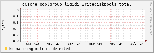 dolphin4.mgmt.grid.surfsara.nl dCache_poolgroup_liqidi_writediskpools_total