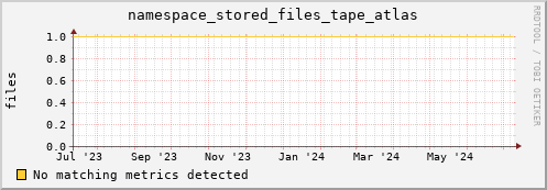 dolphin4.mgmt.grid.surfsara.nl namespace_stored_files_tape_atlas