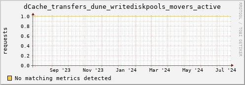 dolphin4.mgmt.grid.surfsara.nl dCache_transfers_dune_writediskpools_movers_active