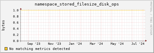 dolphin4.mgmt.grid.surfsara.nl namespace_stored_filesize_disk_ops