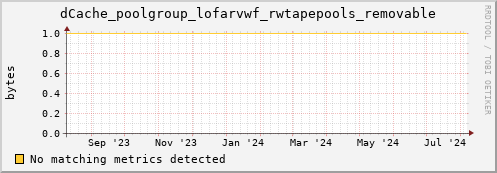 dolphin4.mgmt.grid.surfsara.nl dCache_poolgroup_lofarvwf_rwtapepools_removable