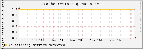 dolphin4.mgmt.grid.surfsara.nl dCache_restore_queue_other