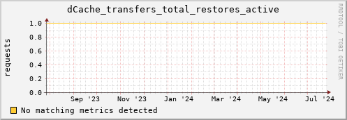 dolphin4.mgmt.grid.surfsara.nl dCache_transfers_total_restores_active