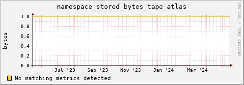 dolphin4.mgmt.grid.surfsara.nl namespace_stored_bytes_tape_atlas