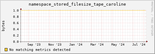 dolphin4.mgmt.grid.surfsara.nl namespace_stored_filesize_tape_caroline