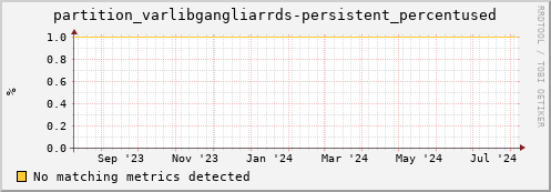 dolphin4.mgmt.grid.surfsara.nl partition_varlibgangliarrds-persistent_percentused