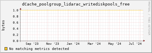 dolphin4.mgmt.grid.surfsara.nl dCache_poolgroup_lidarac_writediskpools_free