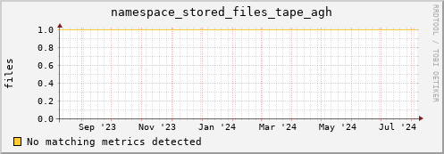 dolphin4.mgmt.grid.surfsara.nl namespace_stored_files_tape_agh