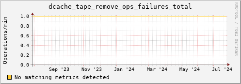 dolphin4.mgmt.grid.surfsara.nl dcache_tape_remove_ops_failures_total
