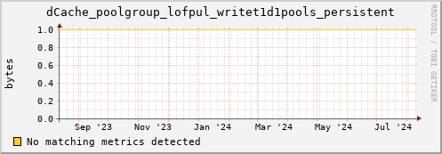 dolphin4.mgmt.grid.surfsara.nl dCache_poolgroup_lofpul_writet1d1pools_persistent