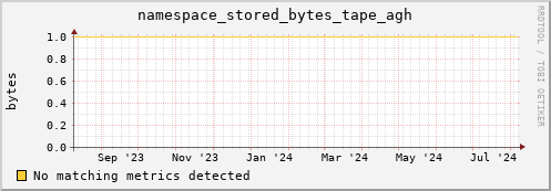 dolphin4.mgmt.grid.surfsara.nl namespace_stored_bytes_tape_agh