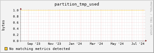 dolphin4.mgmt.grid.surfsara.nl partition_tmp_used