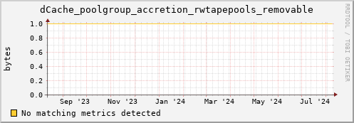 dolphin4.mgmt.grid.surfsara.nl dCache_poolgroup_accretion_rwtapepools_removable