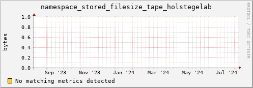 dolphin4.mgmt.grid.surfsara.nl namespace_stored_filesize_tape_holstegelab