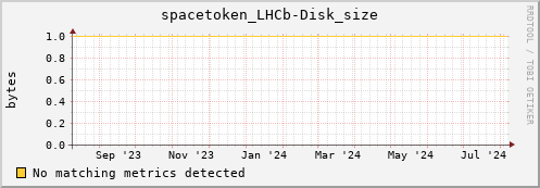 dolphin4.mgmt.grid.surfsara.nl spacetoken_LHCb-Disk_size