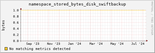 dolphin4.mgmt.grid.surfsara.nl namespace_stored_bytes_disk_swiftbackup